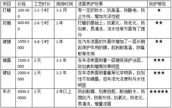 隐形车衣太贵？两张图带你看懂车衣省钱之道