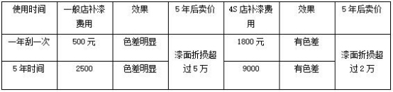隐形车衣太贵？两张图带你看懂车衣省钱之道